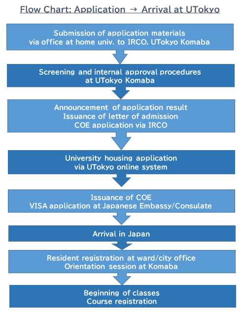 flow chart