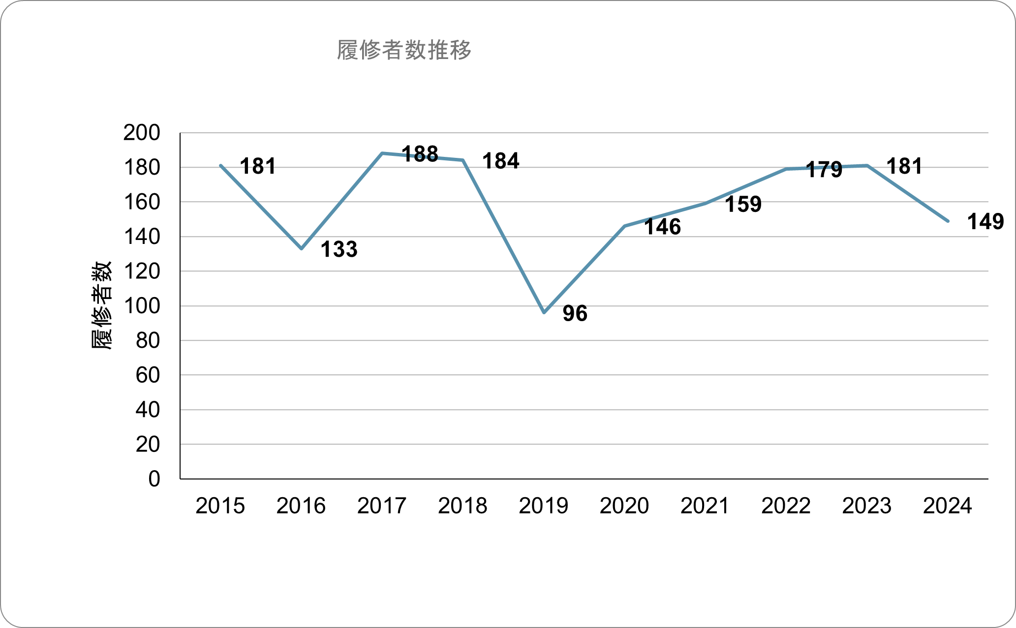 国際研修履修者数推移2025A