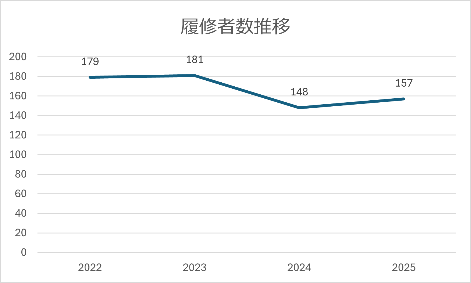 [国際研修] 履修者数推移